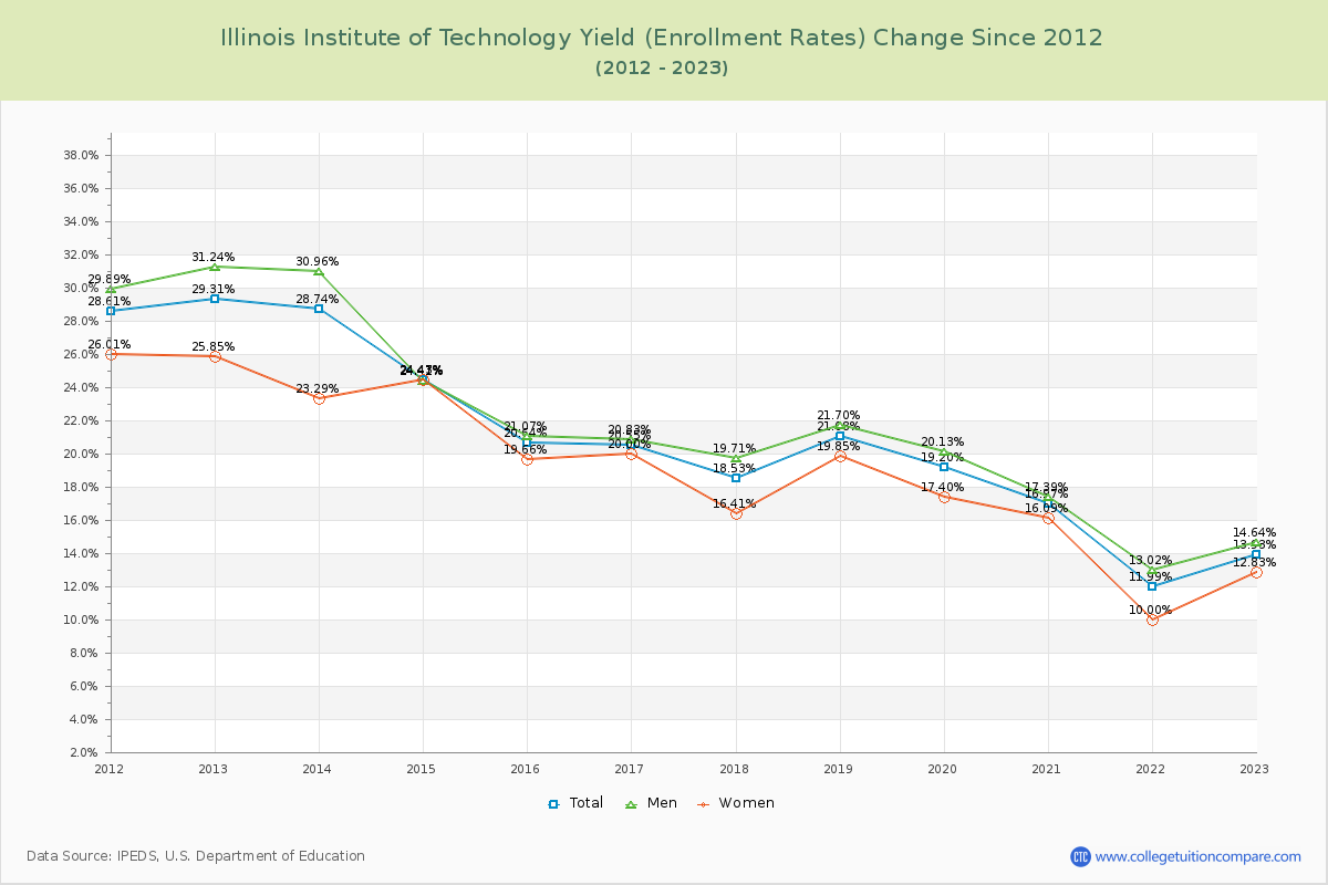 Illinois Institute of Technology Yield (Enrollment Rate) Changes Chart