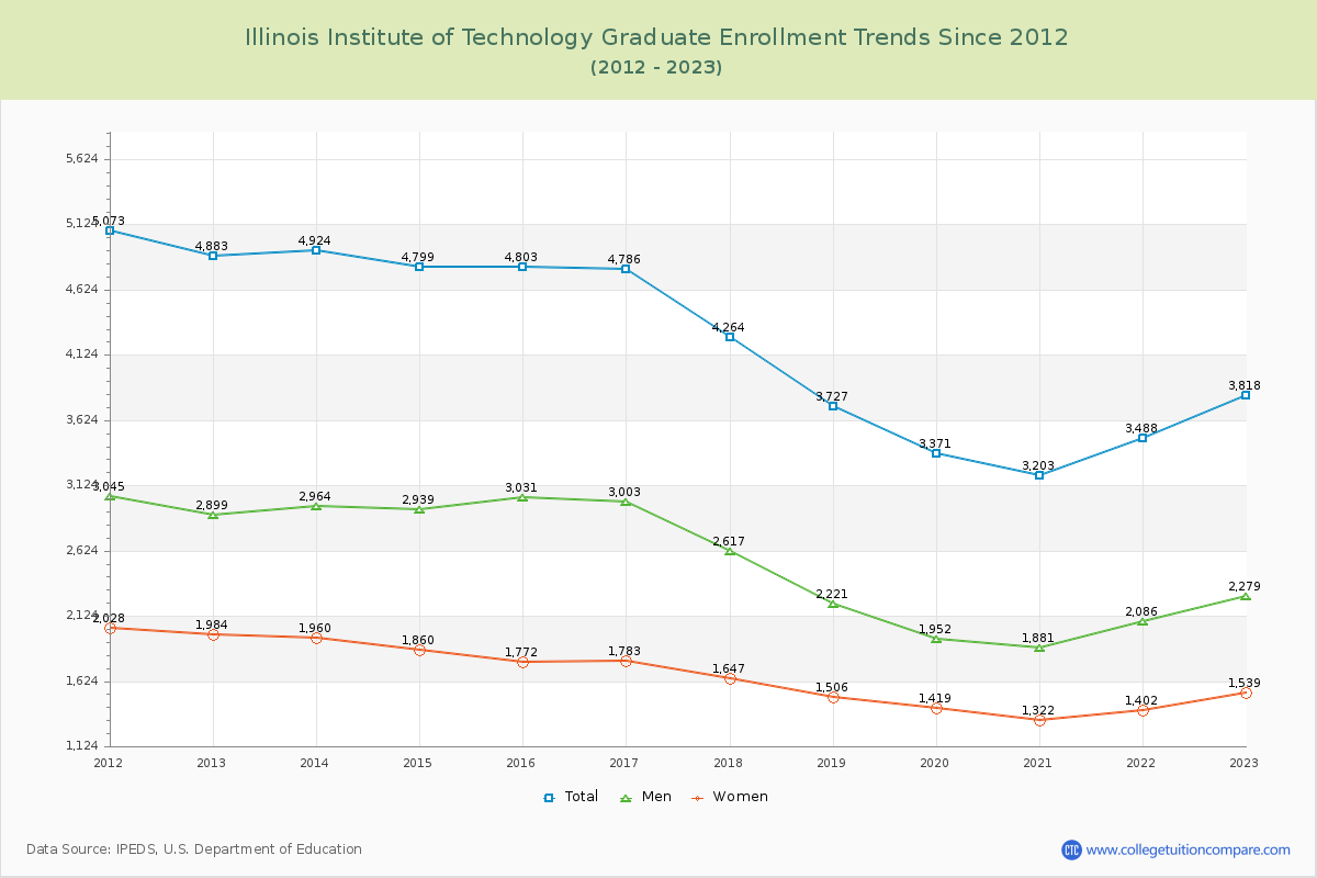 Illinois Institute of Technology Graduate Enrollment Trends Chart