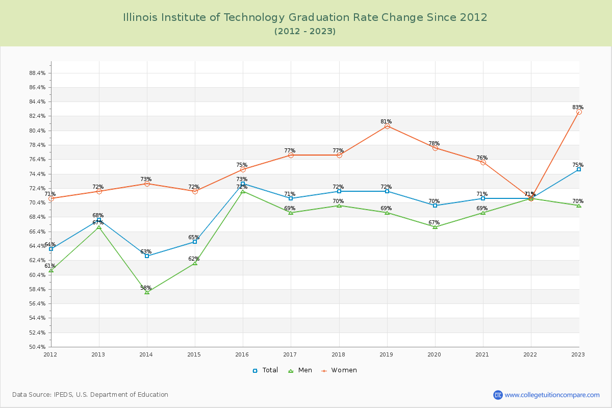 Illinois Institute of Technology Graduation Rate Changes Chart