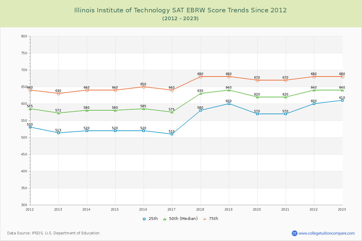 Illinois Institute of Technology SAT EBRW (Evidence-Based Reading and Writing) Trends Chart
