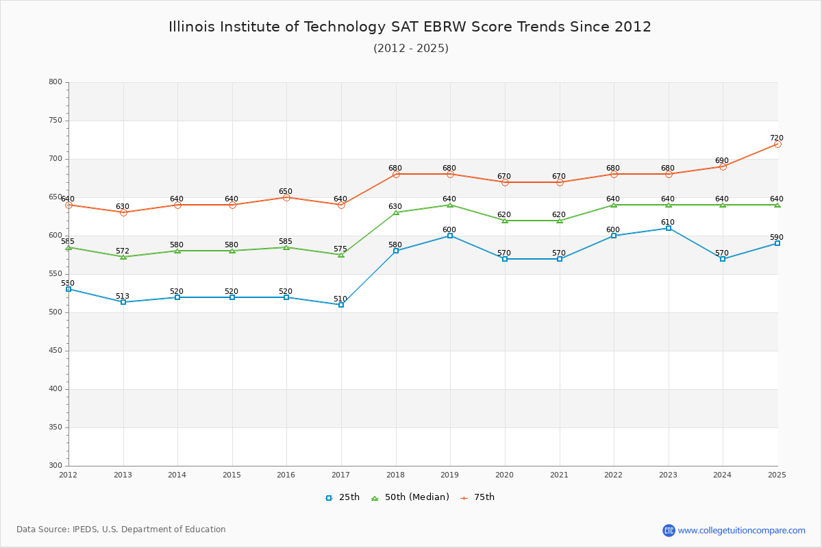 Illinois Institute of Technology SAT EBRW (Evidence-Based Reading and Writing) Trends Chart