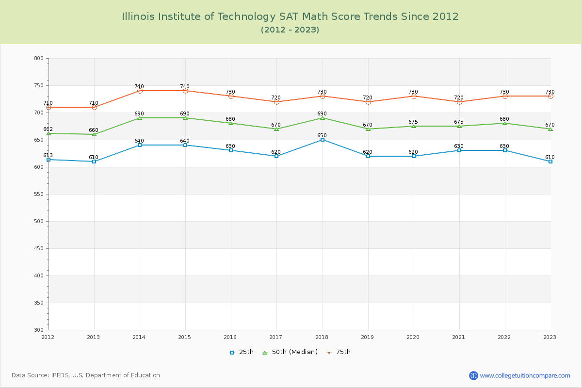 Illinois Institute of Technology SAT Math Score Trends Chart