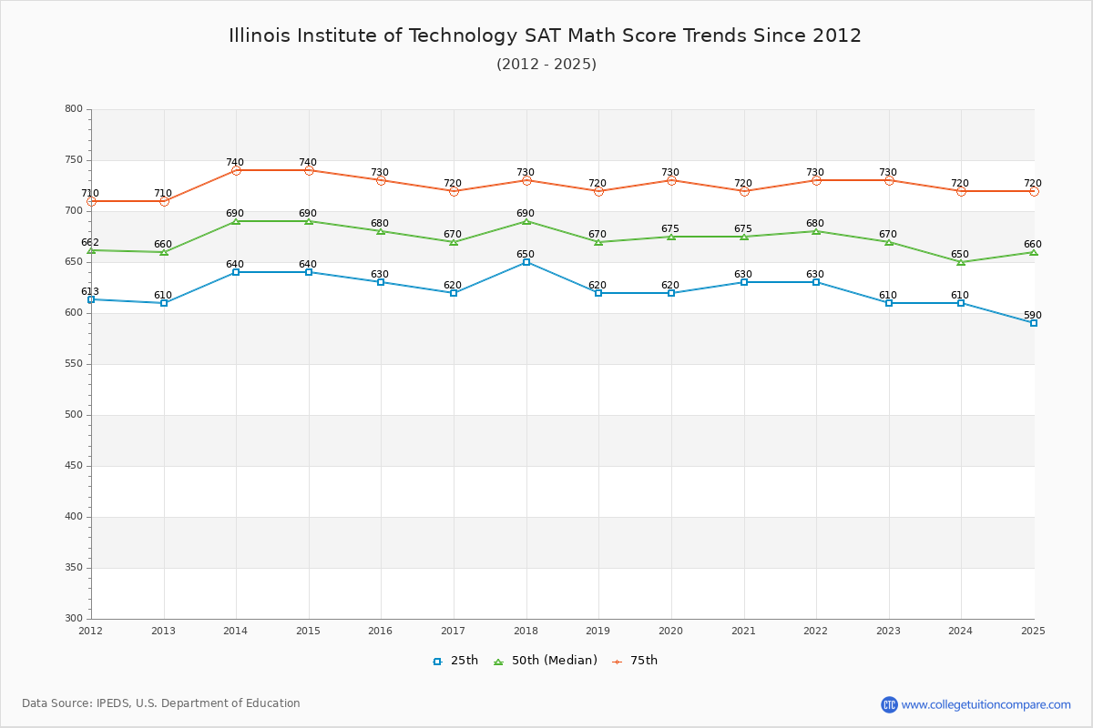 Illinois Institute of Technology SAT Math Score Trends Chart