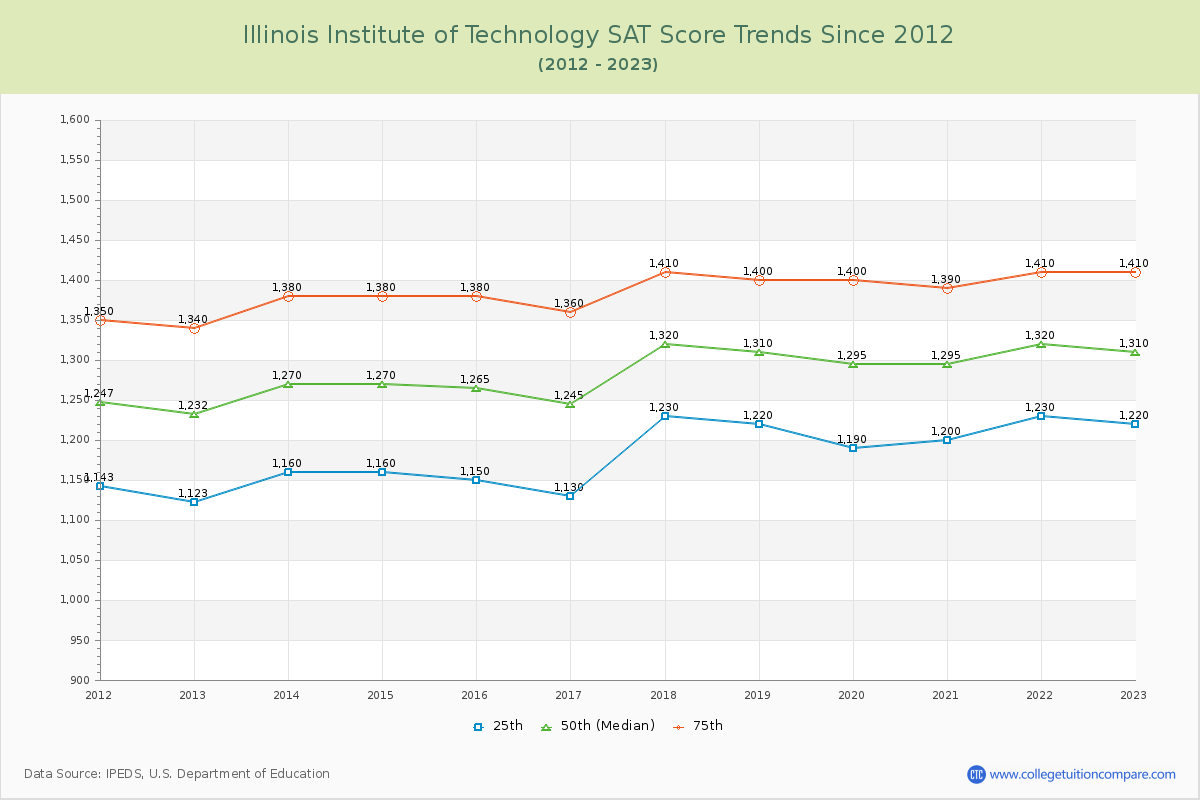 Illinois Institute of Technology SAT Score Trends Chart