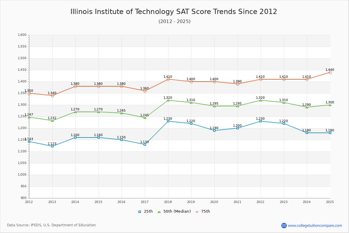 Illinois Institute of Technology SAT Score Trends Chart