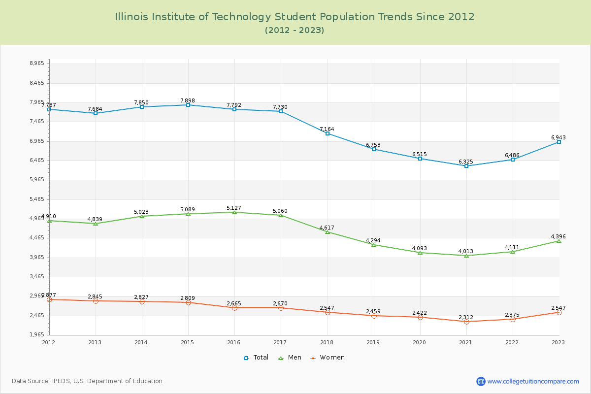 Illinois Institute of Technology Enrollment Trends Chart