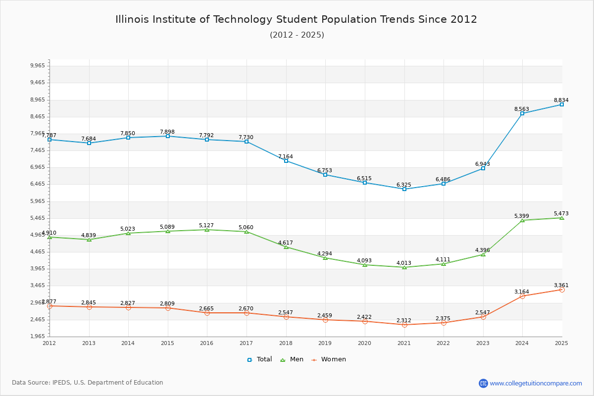 Illinois Institute of Technology Enrollment Trends Chart