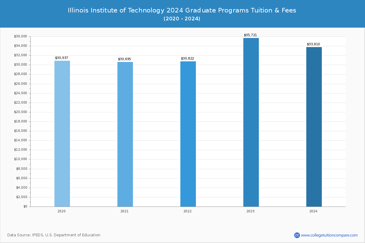 Illinois Institute of Technology - Graduate Tuition Chart