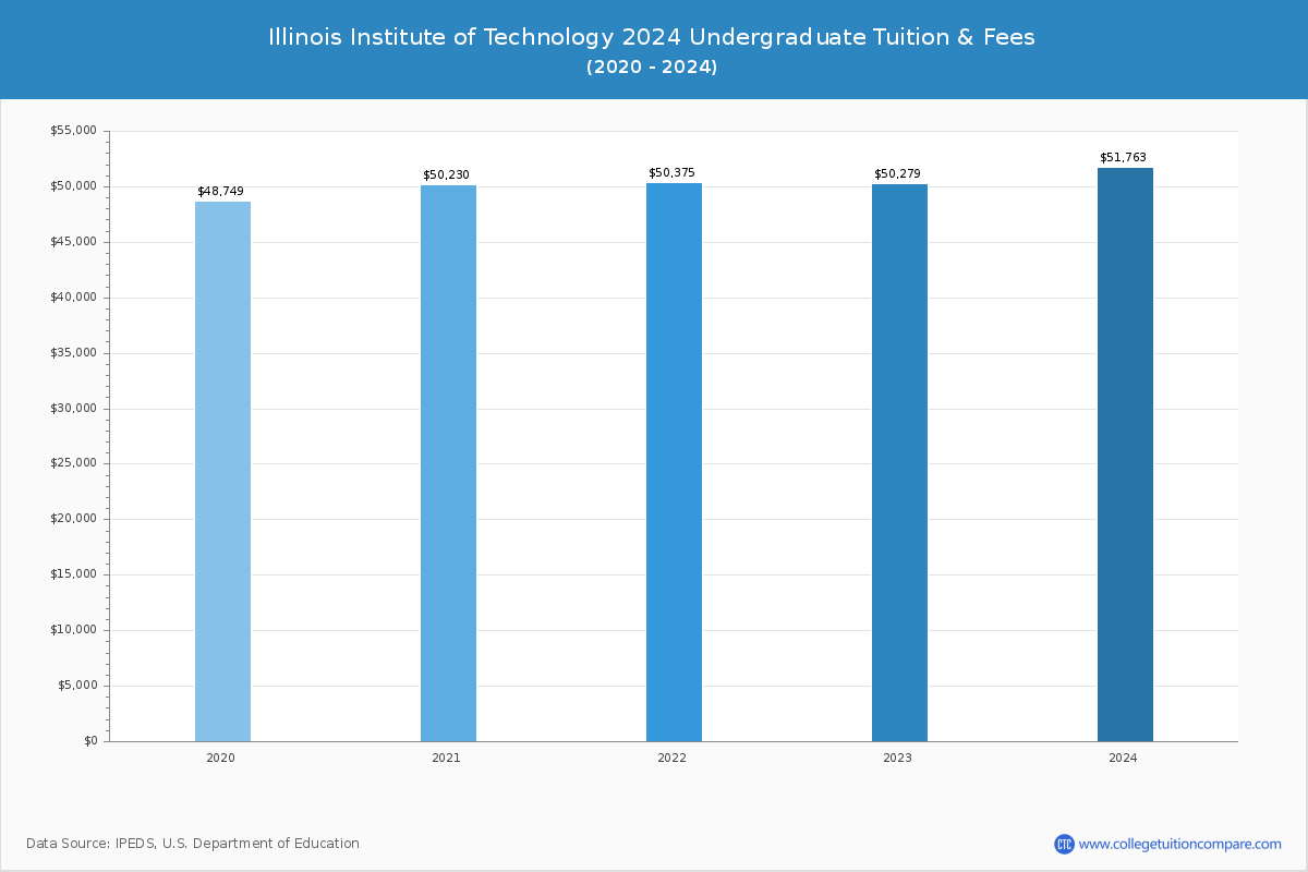 Illinois Institute of Technology - Undergraduate Tuition Chart