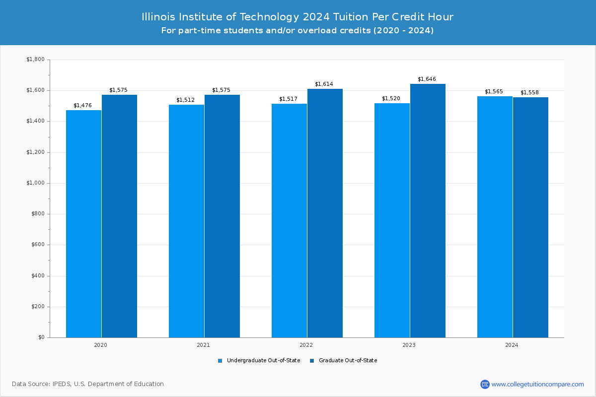Illinois Institute of Technology - Tuition per Credit Hour