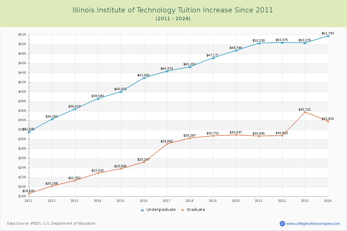 Illinois Institute of Technology Tuition & Fees Changes Chart