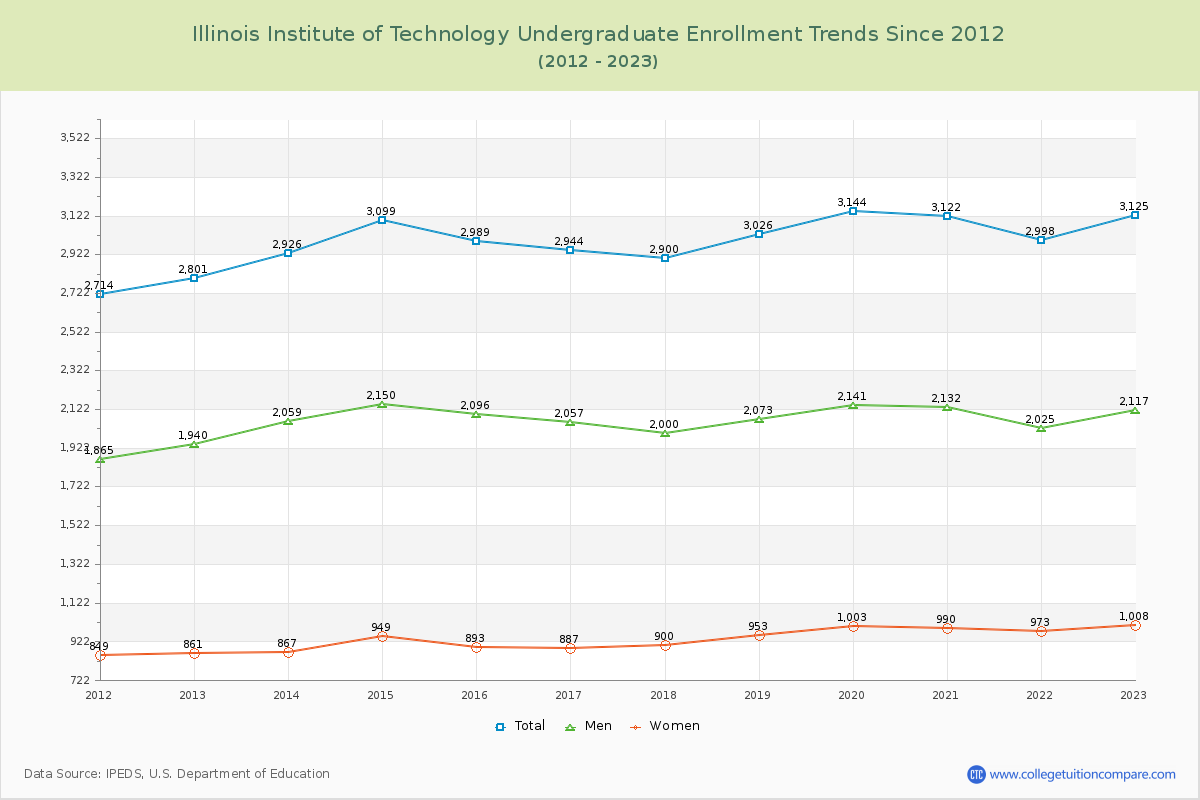 Illinois Institute of Technology Undergraduate Enrollment Trends Chart