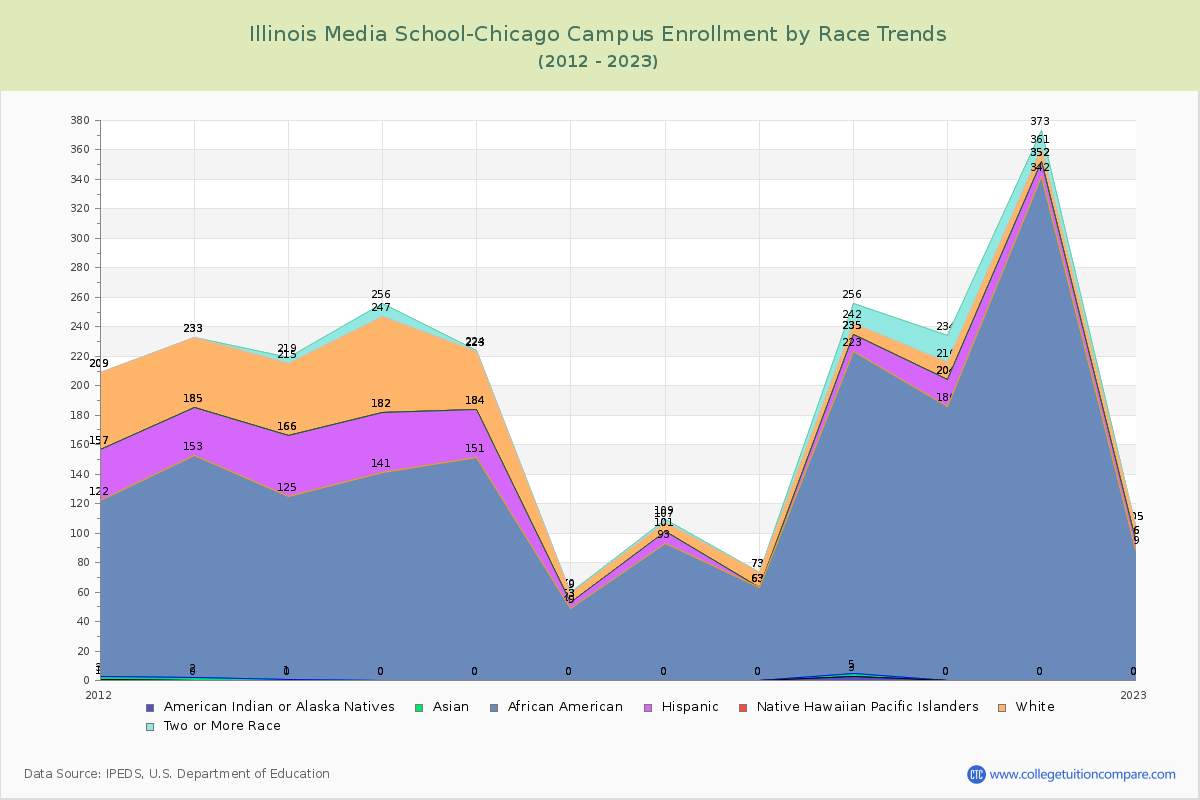 Illinois Media School-Chicago Campus Enrollment by Race Trends Chart