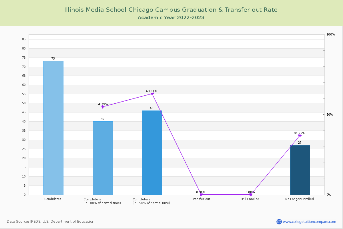 Illinois Media School-Chicago Campus graduate rate