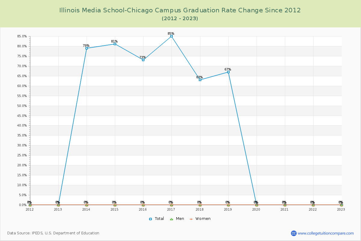 Illinois Media School-Chicago Campus Graduation Rate Changes Chart