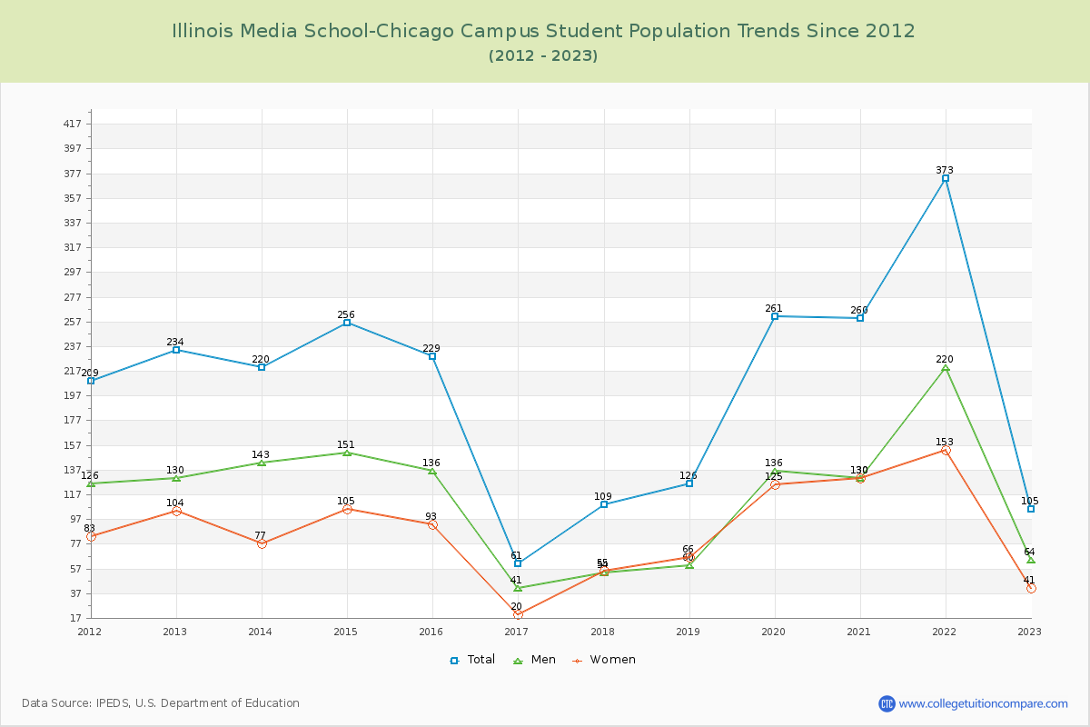 Illinois Media School-Chicago Campus Enrollment Trends Chart