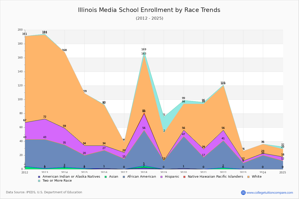 Illinois Media School Enrollment by Race Trends Chart
