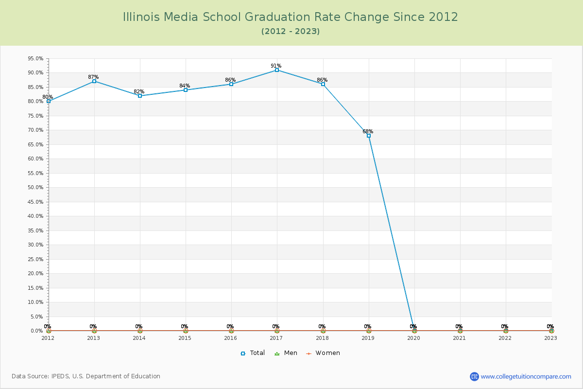 Illinois Media School Graduation Rate Changes Chart