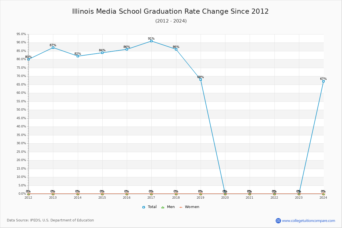 Illinois Media School Graduation Rate Changes Chart