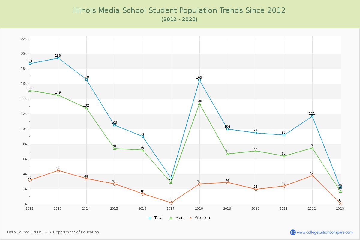 Illinois Media School Enrollment Trends Chart