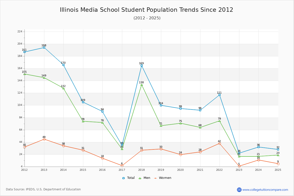 Illinois Media School Enrollment Trends Chart