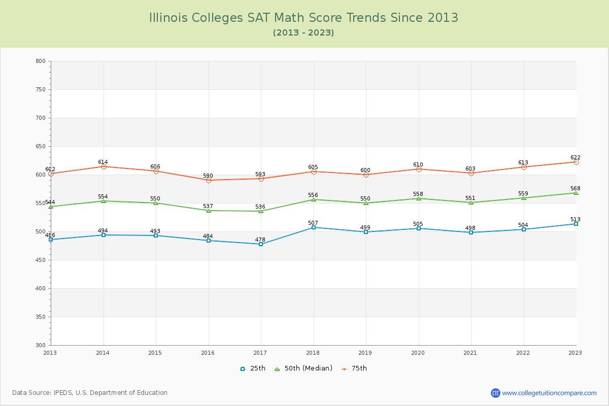 Illinois  Colleges SAT Math Score Trends Chart