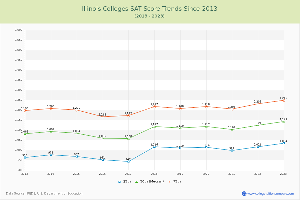 Illinois  Colleges SAT Score Trends Chart
