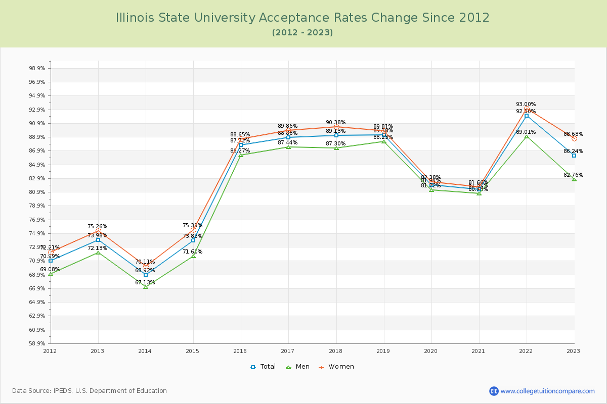 Illinois State University Acceptance Rate Changes Chart