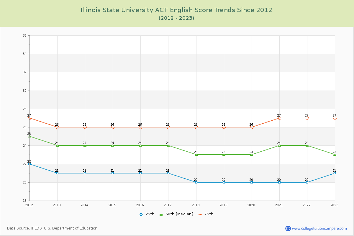 Illinois State University ACT English Trends Chart
