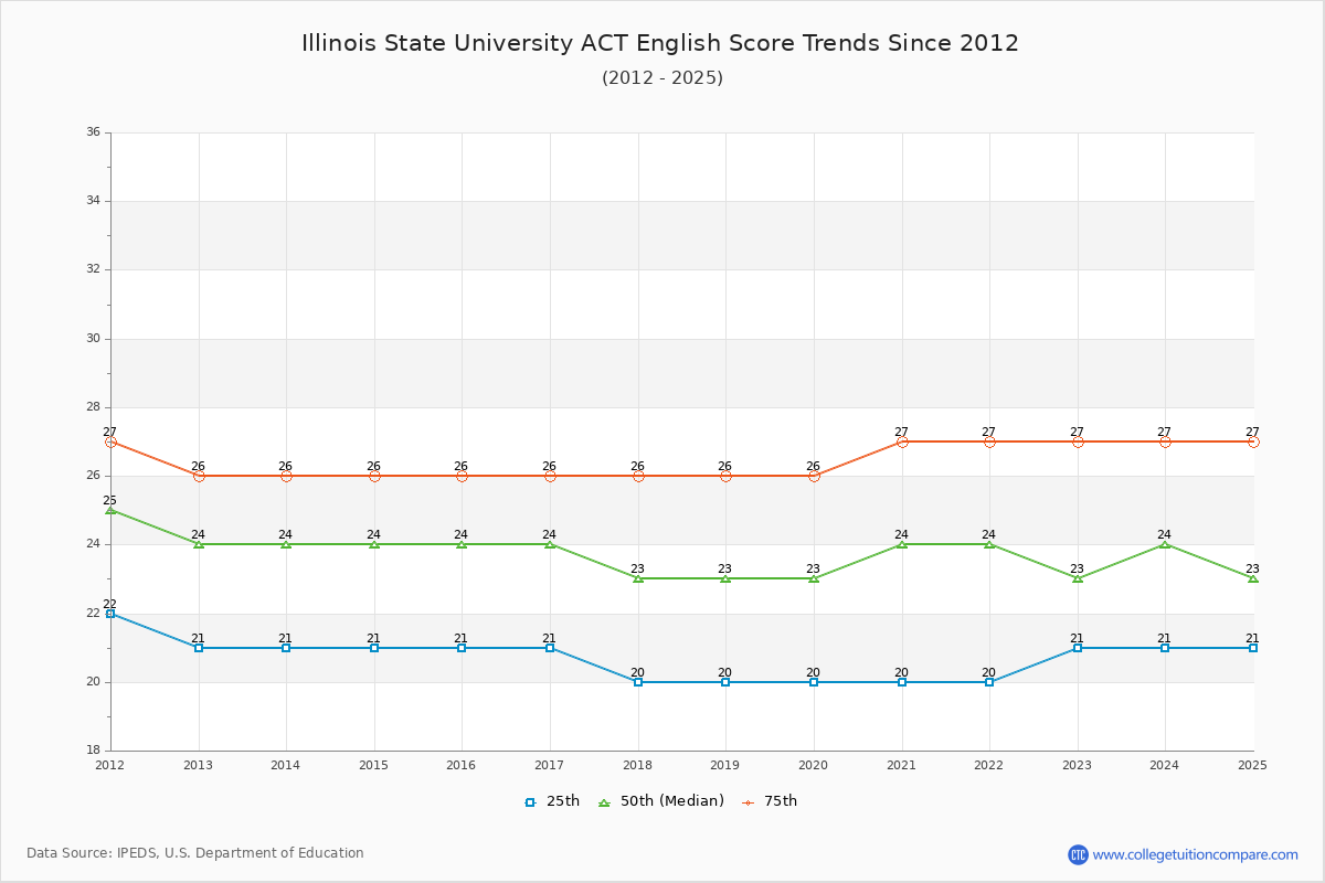 Illinois State University ACT English Trends Chart