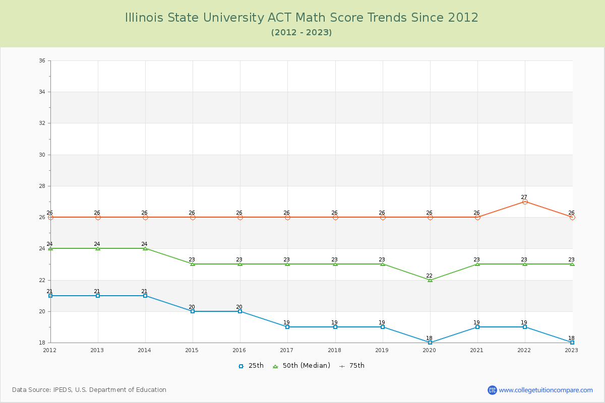 Illinois State University ACT Math Score Trends Chart