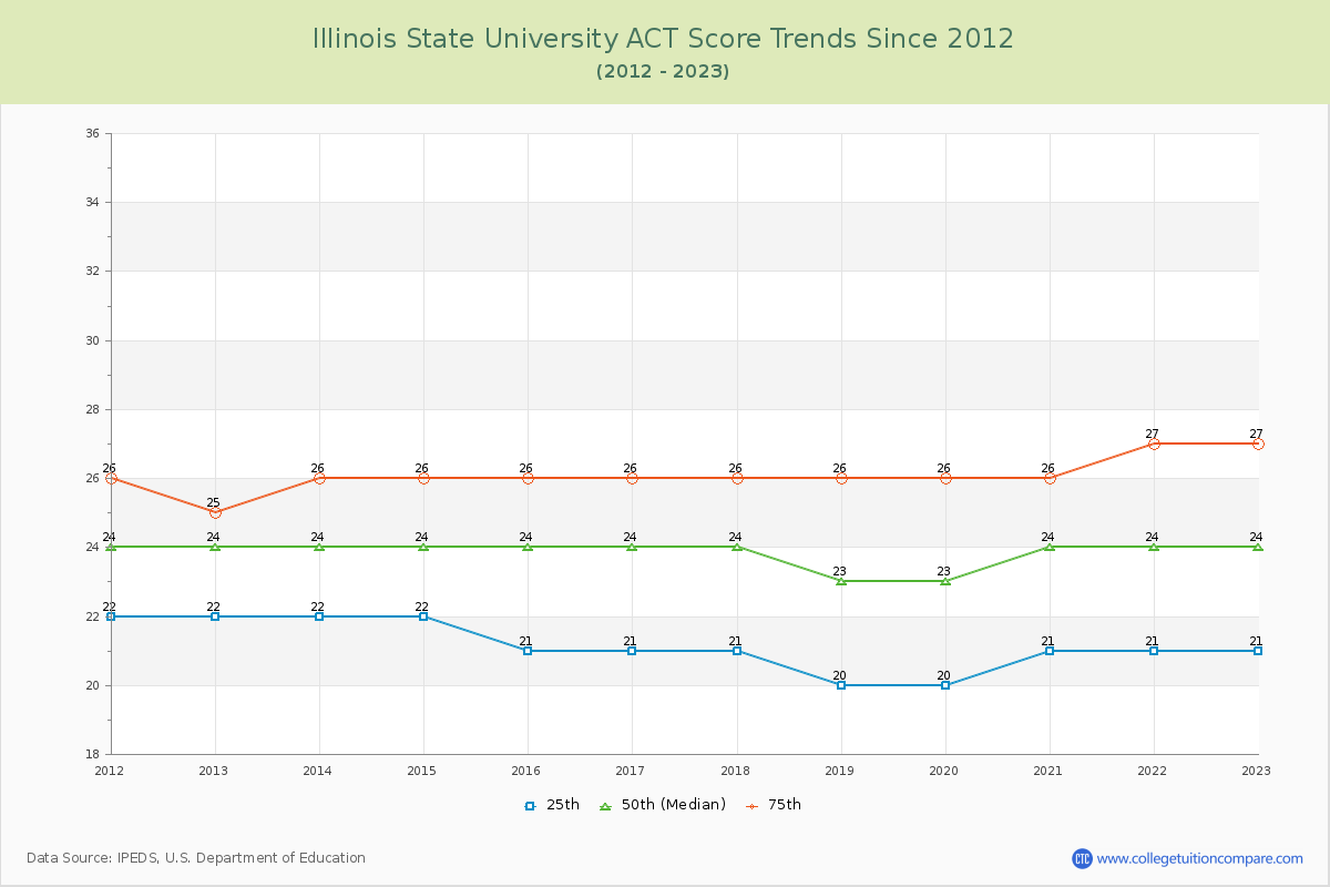 Illinois State University ACT Score Trends Chart