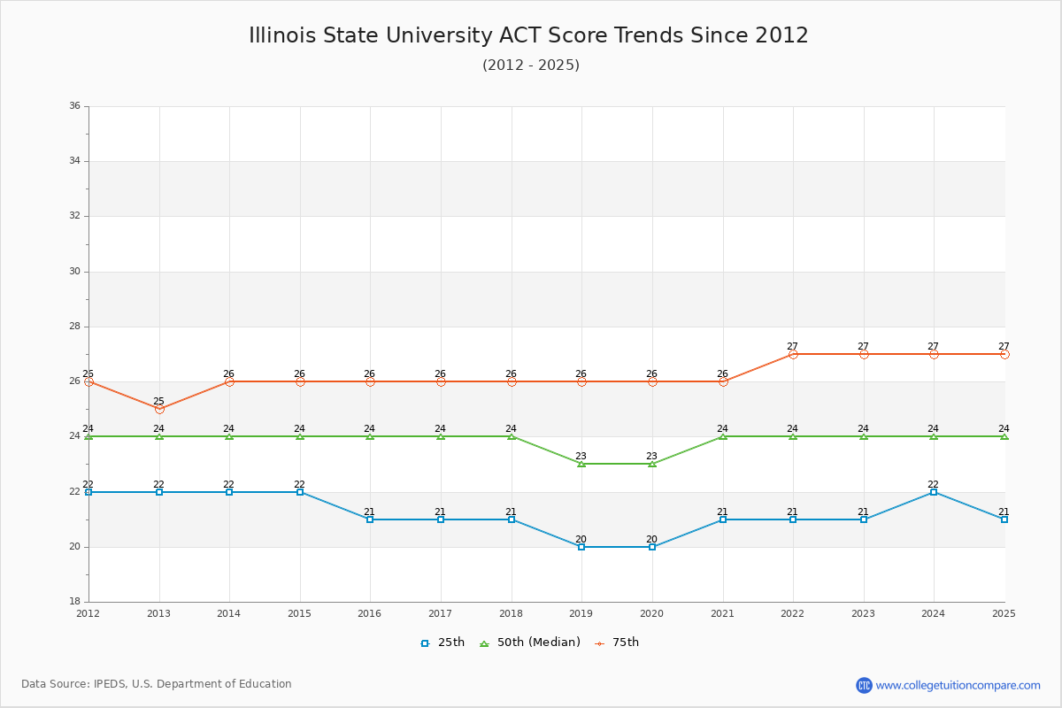Illinois State University ACT Score Trends Chart