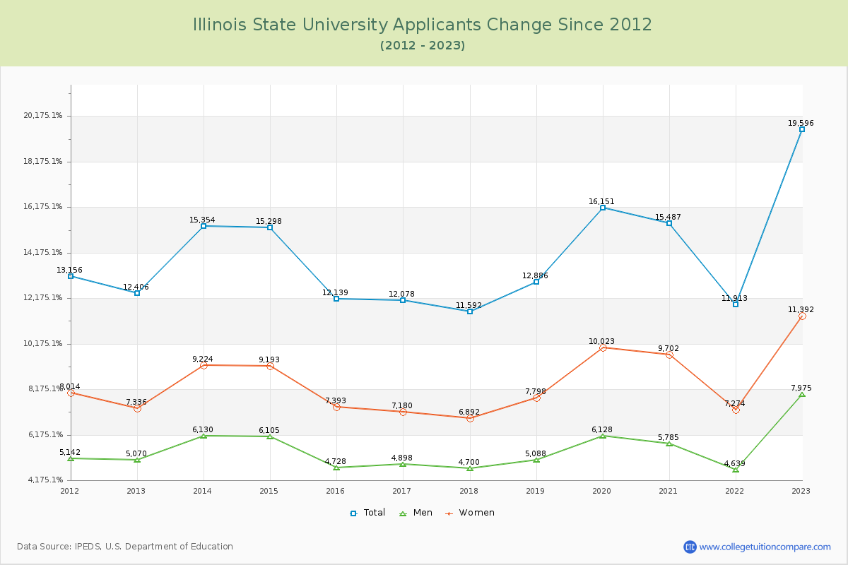 Illinois State University Number of Applicants Changes Chart