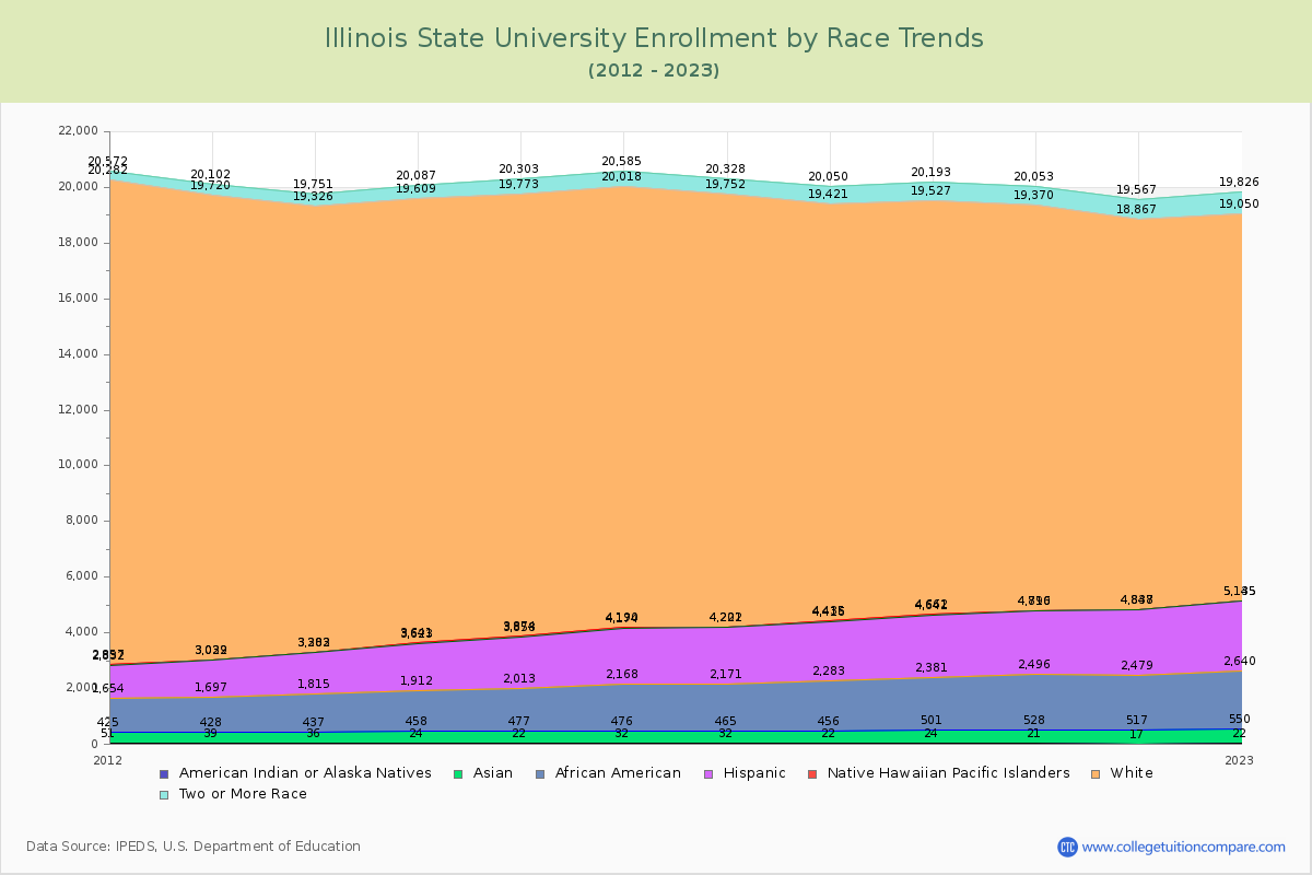 Illinois State University Enrollment by Race Trends Chart