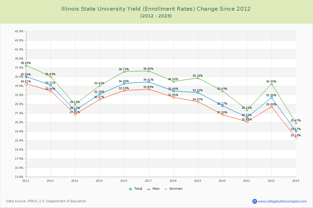 Illinois State University Yield (Enrollment Rate) Changes Chart