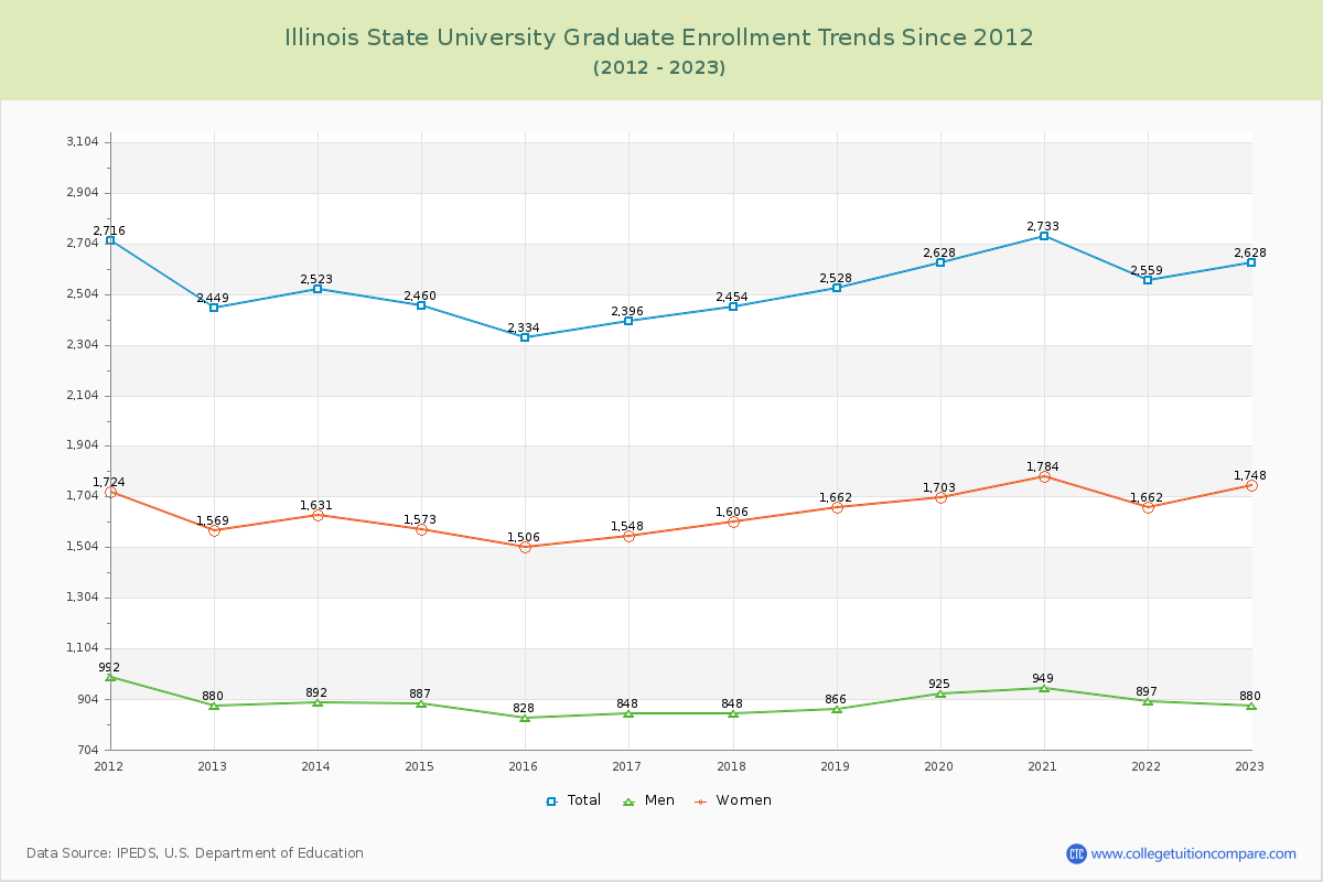 Illinois State University Graduate Enrollment Trends Chart