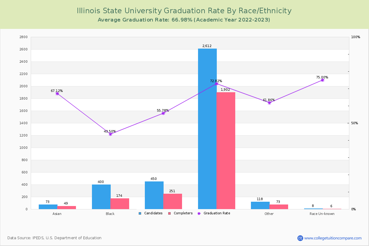 Illinois State University graduate rate by race