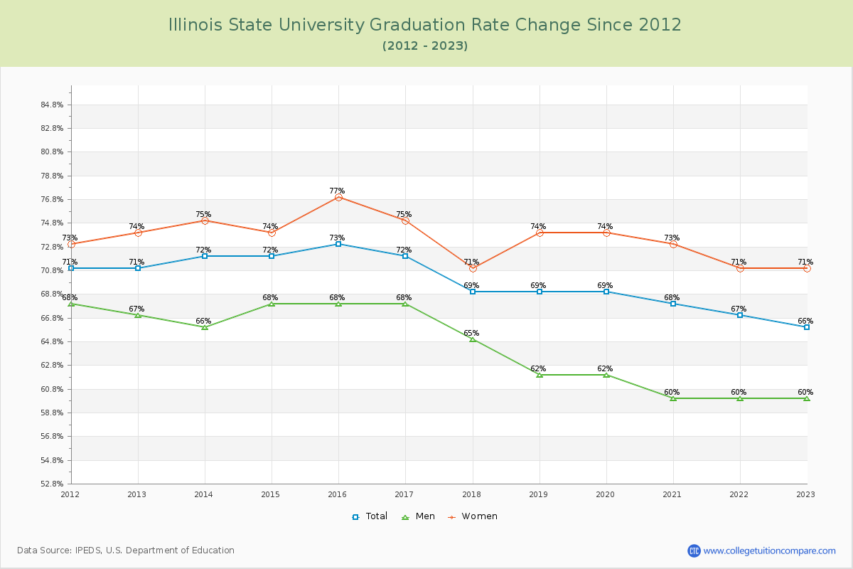 Illinois State University Graduation Rate Changes Chart