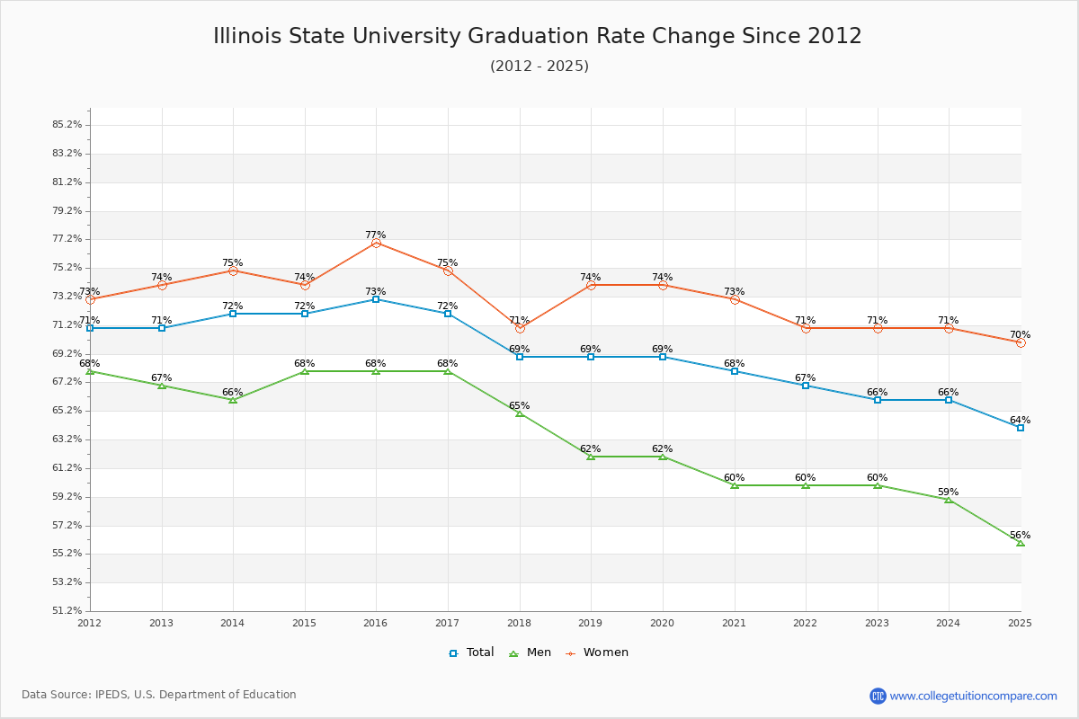 Illinois State University Graduation Rate Changes Chart