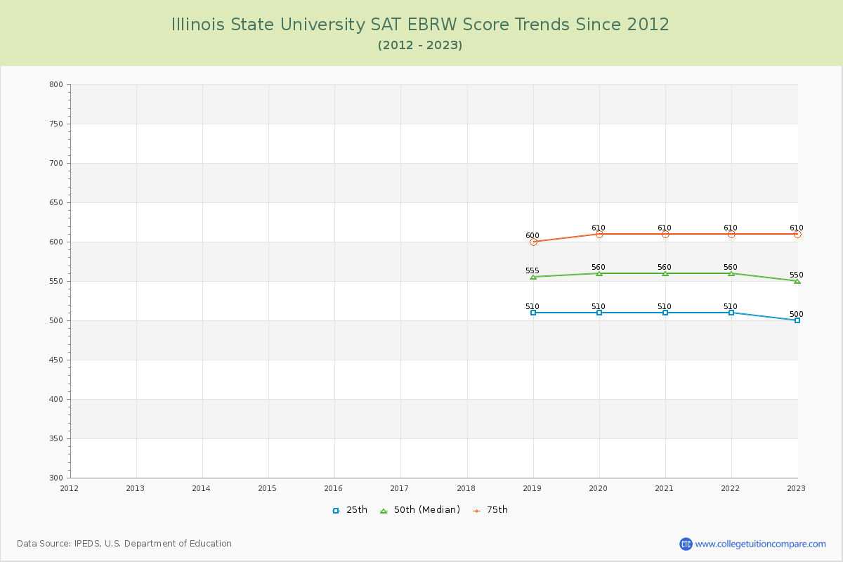 Illinois State University SAT EBRW (Evidence-Based Reading and Writing) Trends Chart