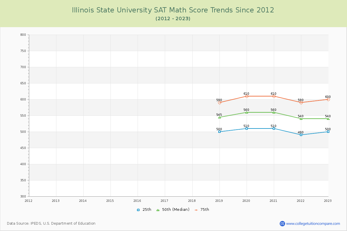Illinois State University SAT Math Score Trends Chart