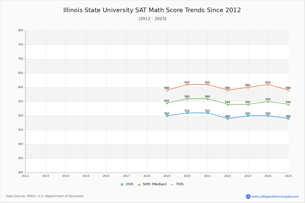 Illinois State University SAT Math Score Trends Chart