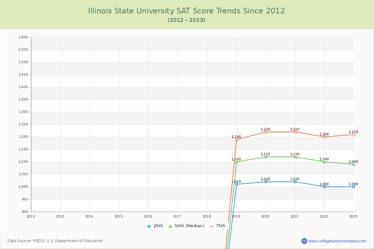 Illinois State University SAT Score Trends Chart