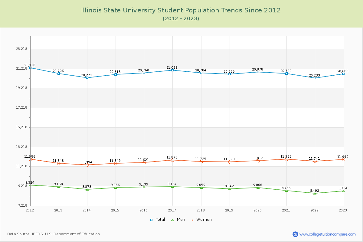 Illinois State University Enrollment Trends Chart