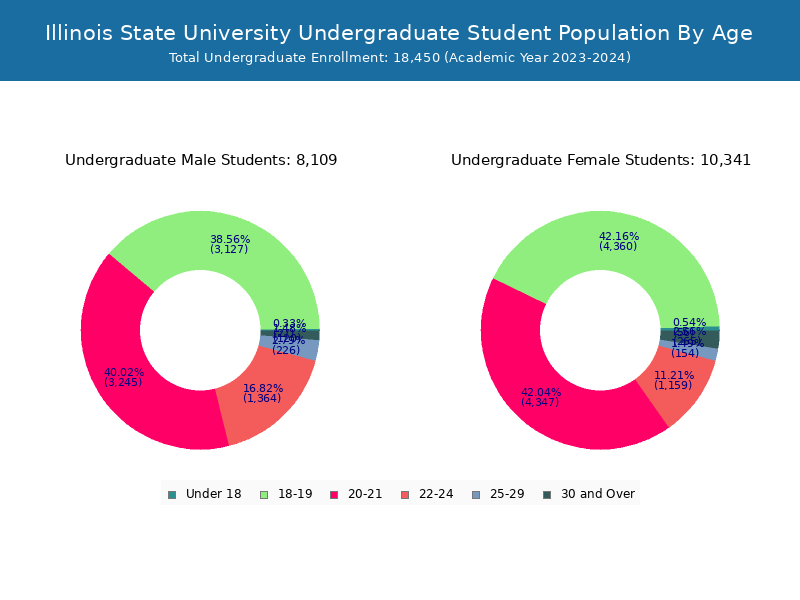Illinois State University Student Population and Demographics