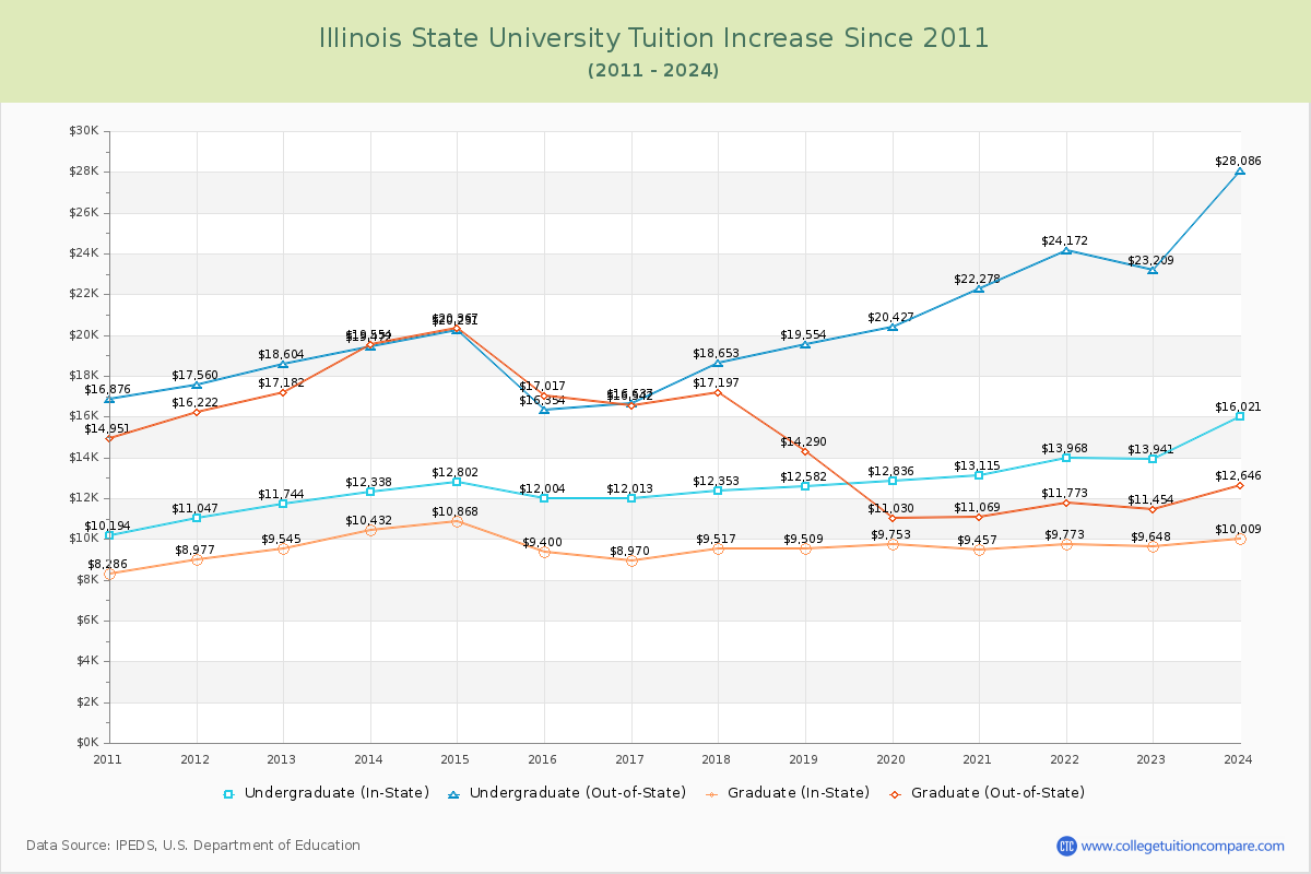 Illinois State University Tuition & Fees Changes Chart