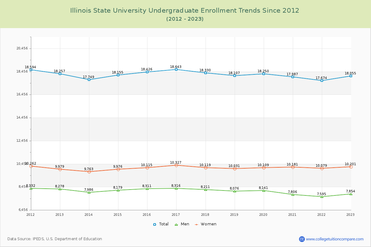 Illinois State University Undergraduate Enrollment Trends Chart
