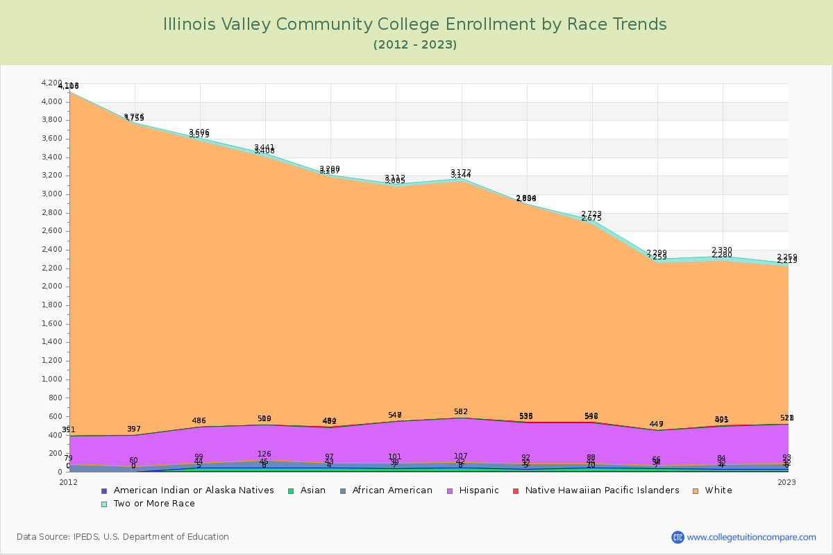 Illinois Valley Community College Enrollment by Race Trends Chart