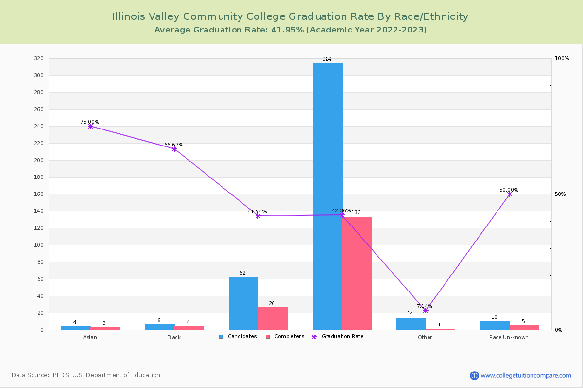 Illinois Valley Community College graduate rate by race